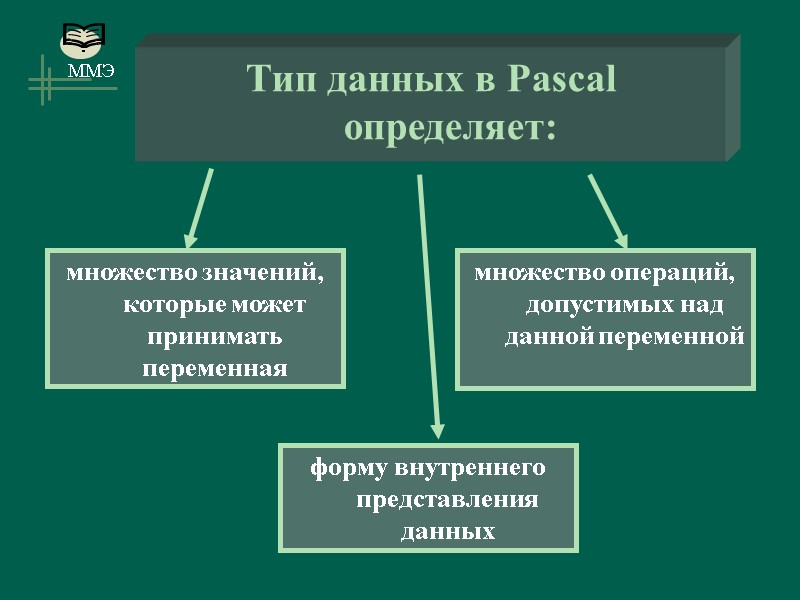 Тип данных в Pascal определяет: множество значений, которые может принимать переменная множество операций, допустимых